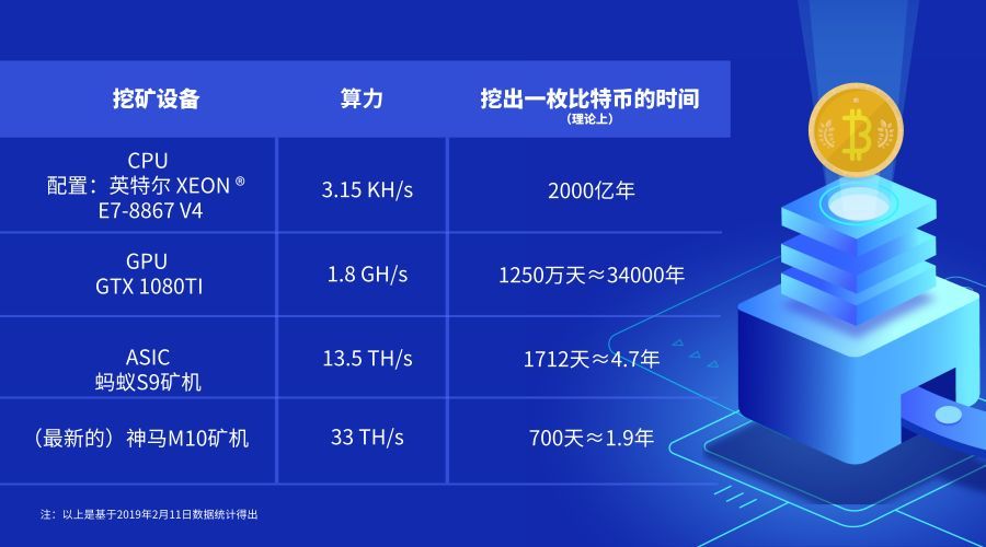 比特币计算要多久(比特币计算难度实时查询)