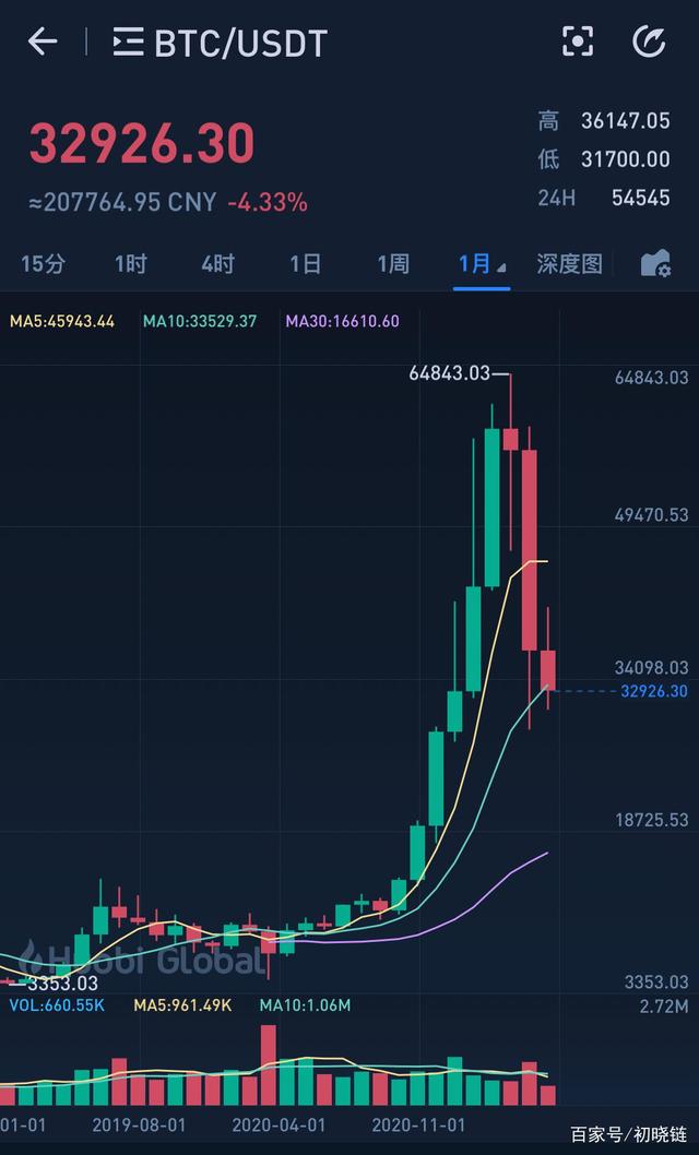 比特币.跌(比特币跌破20000美元枚)