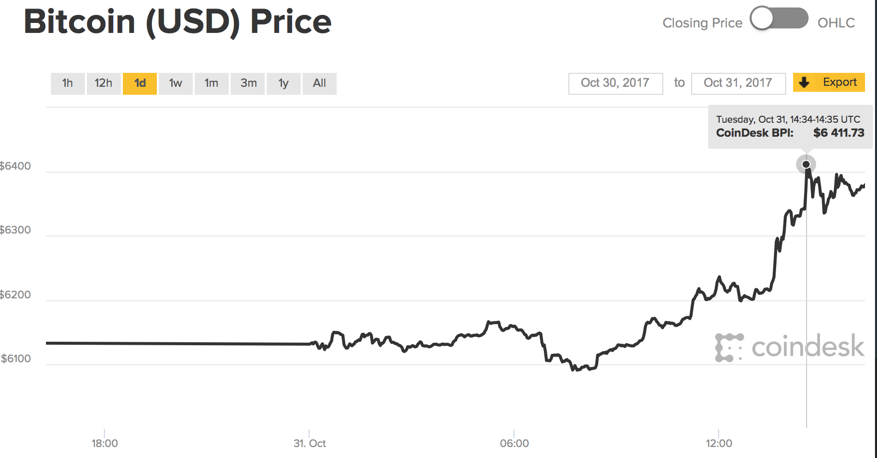 比特币行情走势图年(比特币走势图分析预测)