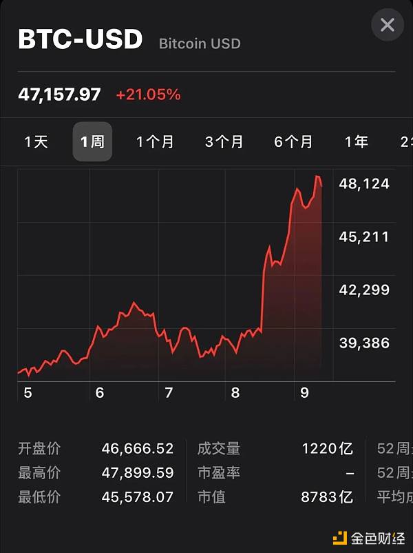 1个比特币等于多少魔豆(1个比特币等于多少人民币)