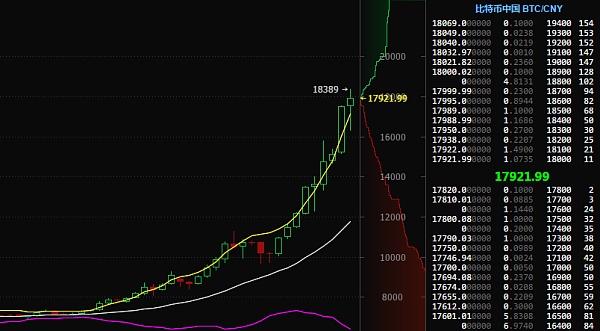 比特币3年k线图(比特币三年走势图)