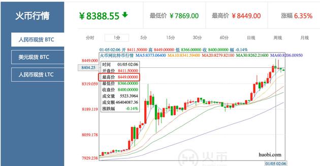哪里查比特币历史价格(哪里能看比特币价格走势)