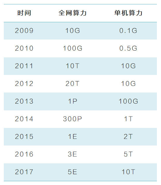今天比特币算力查询(比特币实时算力查询)
