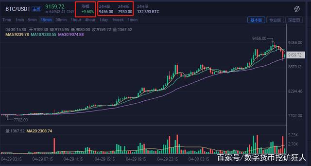 比特币算力70%(比特币算力减半时间)