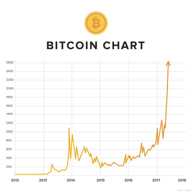 比特币每4年减半(比特币每4年减半什么意思)