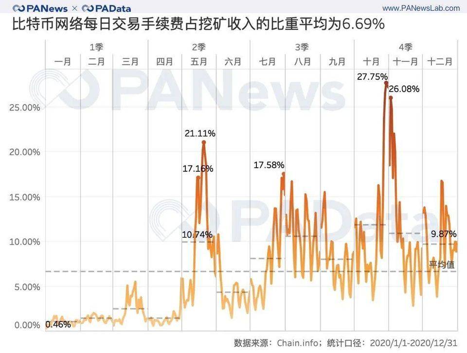 比特币的产量是每天固定的吗(比特币的产量是每天固定的吗对吗)