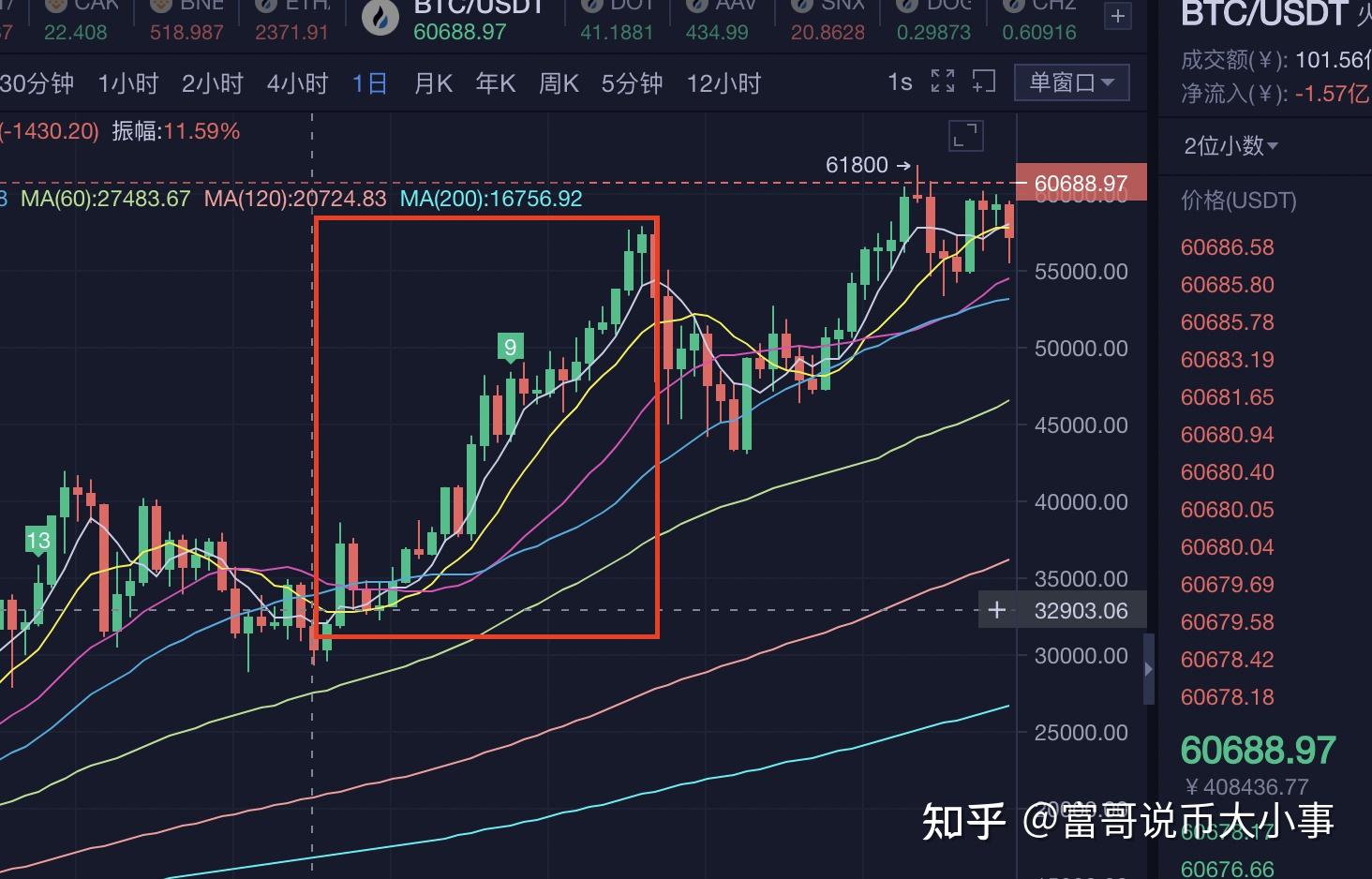 比特币市场深度怎么看(如何看懂比特币涨和跌?)