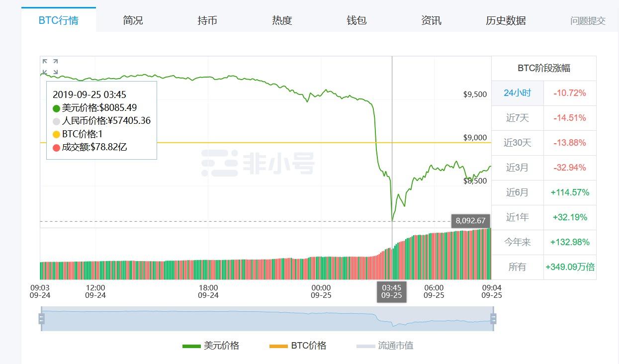 比特币目前单价为(比特币现价是多少美元一枚)