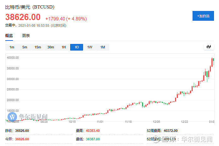比特币与美元变动图(比特币的涨跌跟美元有关系吗)