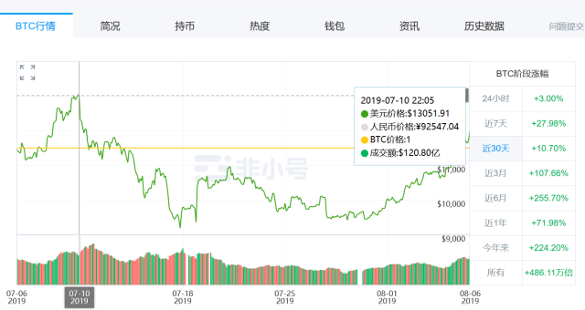 比特币与美元的汇率查询(比特币与美元的汇率查询表)