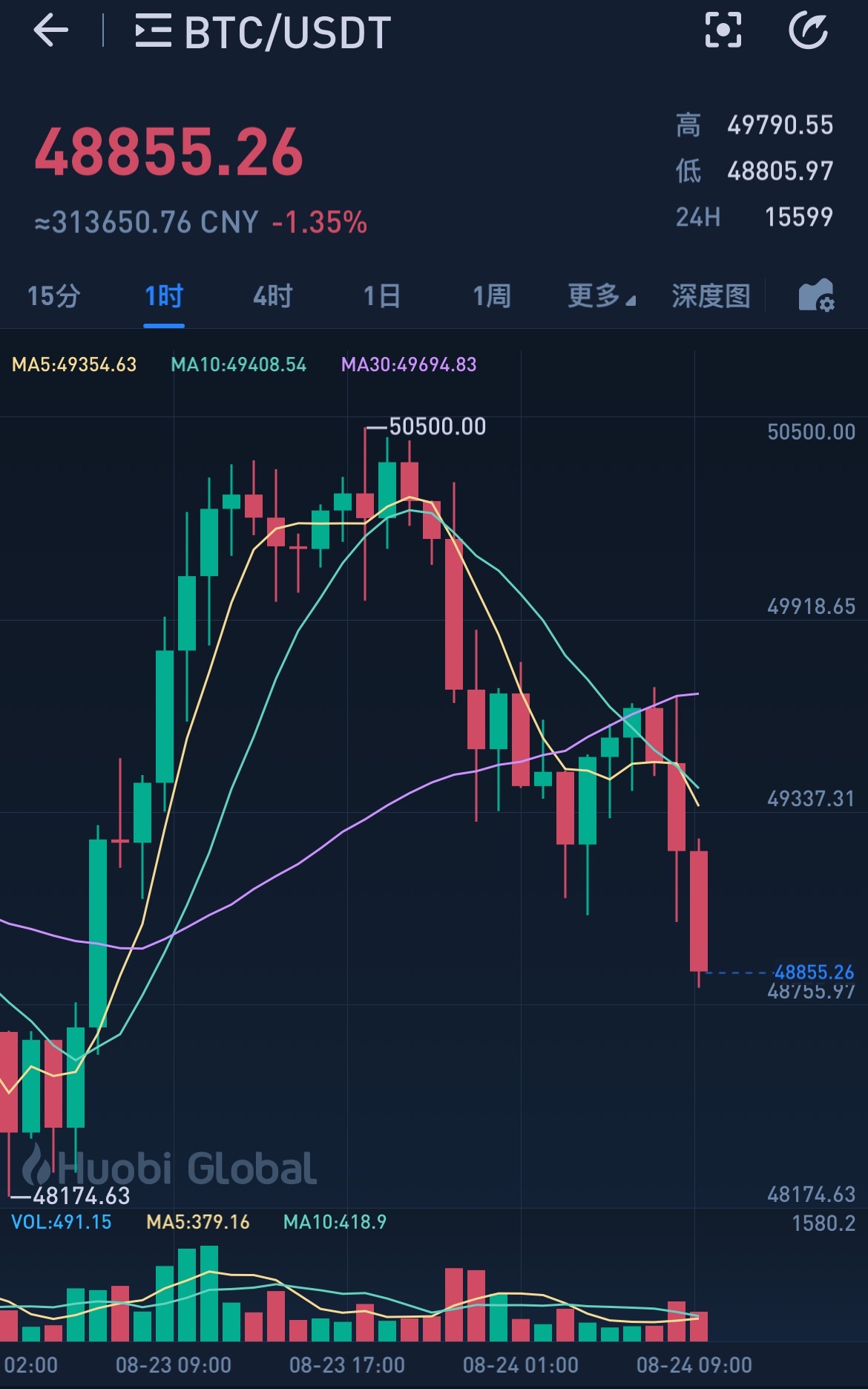 比特币14日走势图(比特币最新走势图k线)