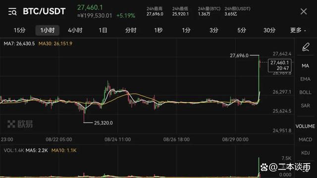 比特币还有可能涨吗(比特币还有可能会涨回吗)